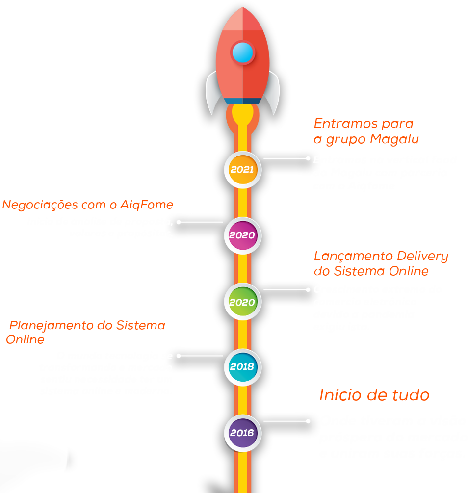 Representação da linha do tempo do GrandChef